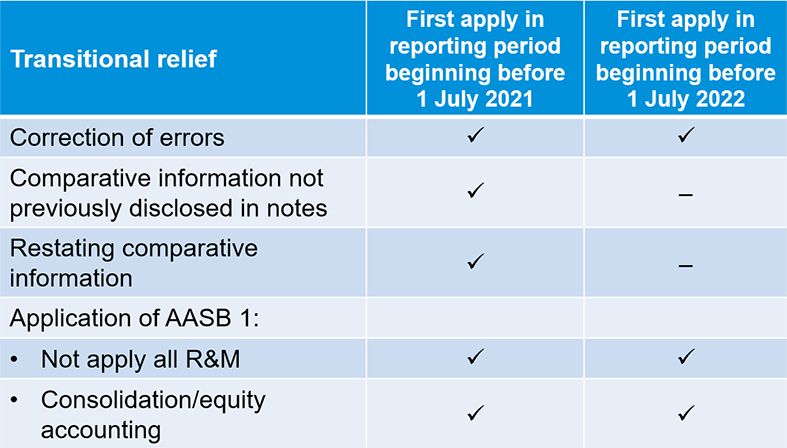 AASB 2020-2 Transitional Relief