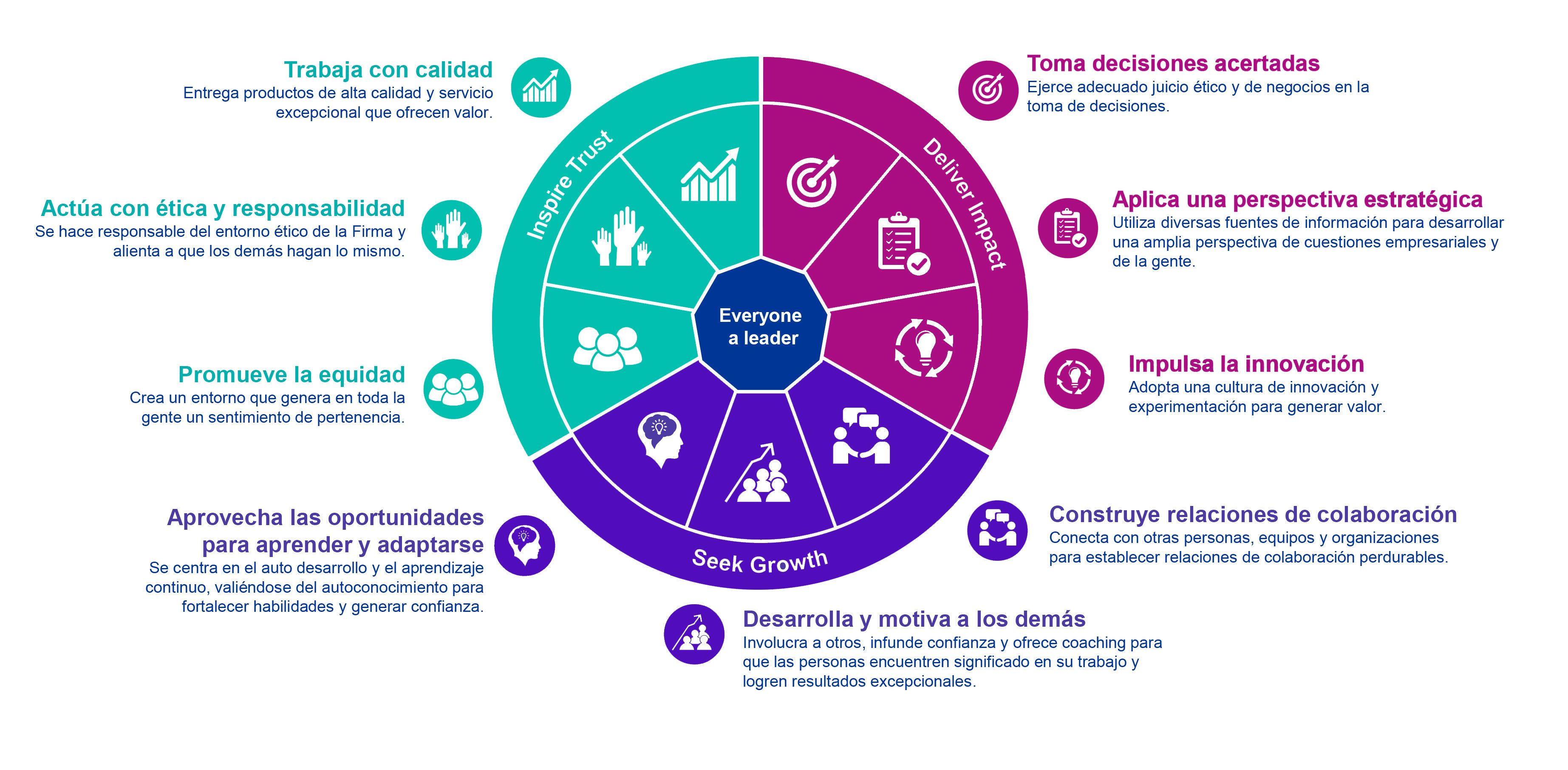 desarrollo de nueve tipos de competencias en nuestro personal