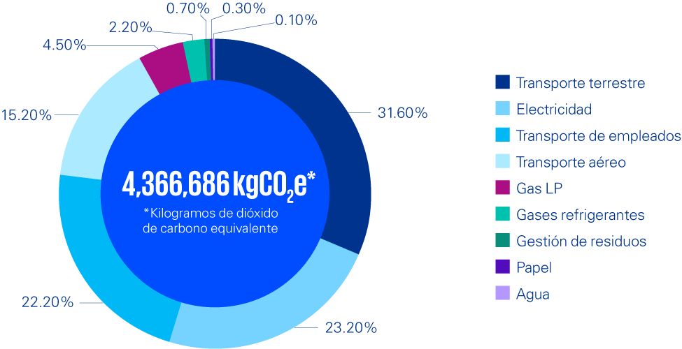 Distribución de emisiones totales de GEI 2020