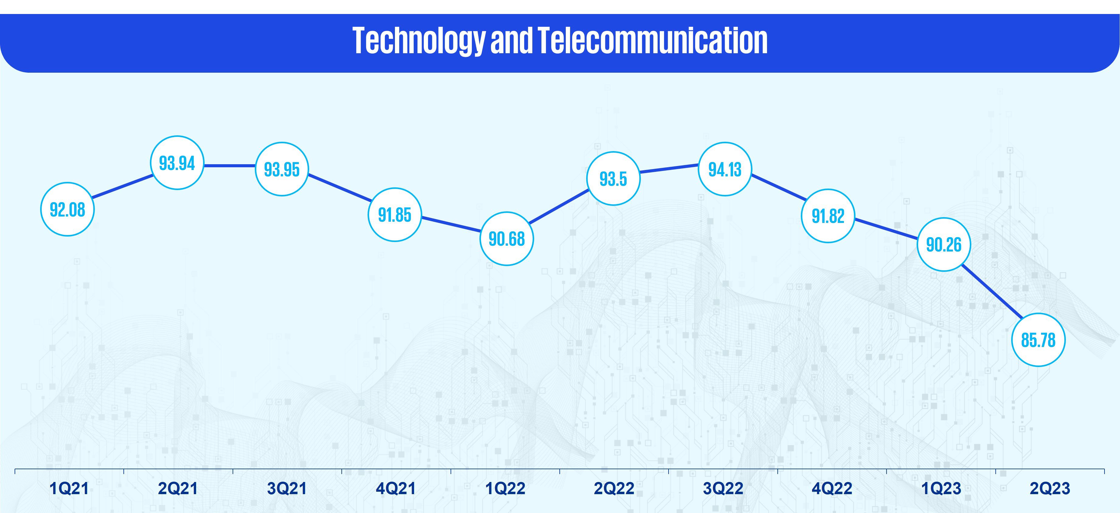 Technology and telecommunications