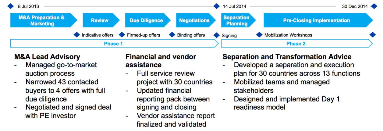 Integrated offering diagram