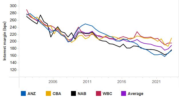 Net interest margin chart (described below)