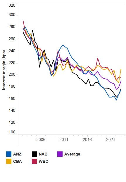 Net interest margin chart (described below)