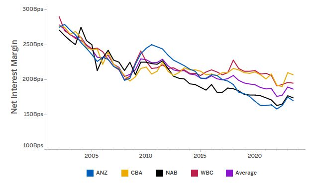 Net interest margin chart (described below)