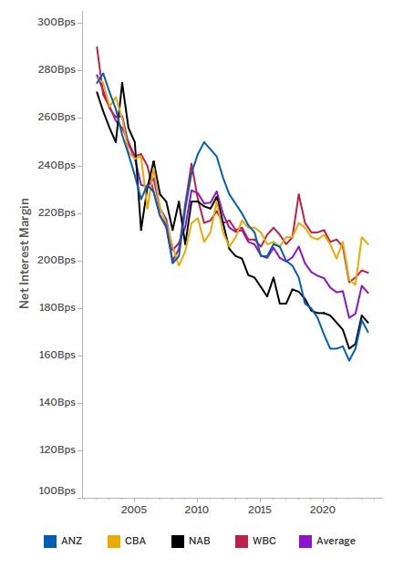 Net interest margin chart (described below)