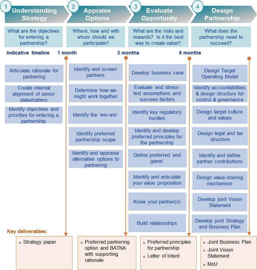 Integrated offering diagram