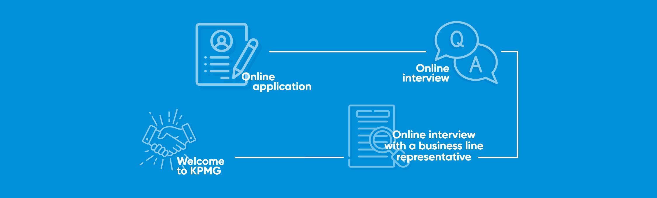 Recruitment stages for candidates with experience